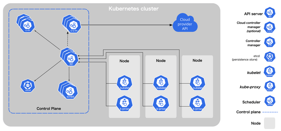 Components of Kubernetes